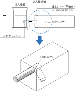 流入施設との接続