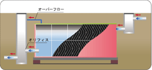 貯留施設