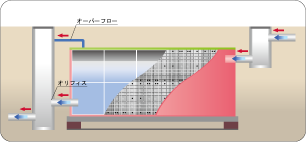 貯留施設